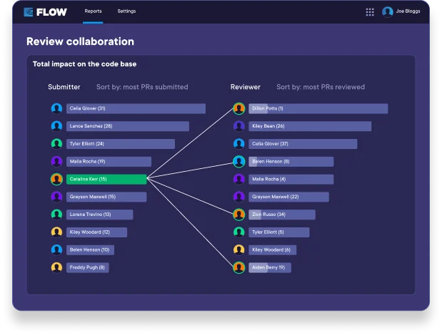 Image of Review Collaboration Dashboard